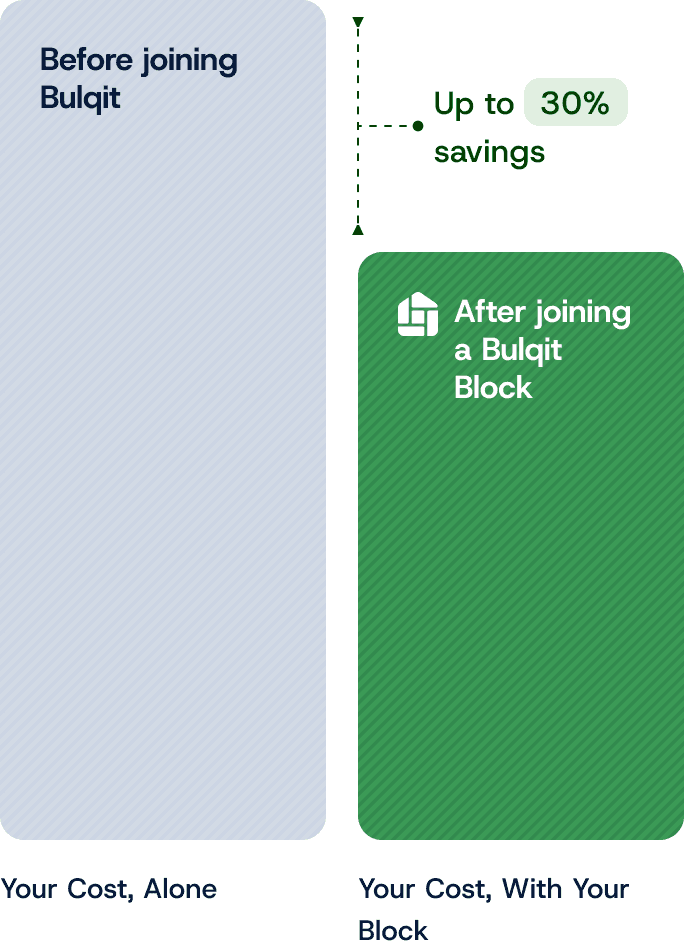 Bar chart comparing the cost of home services alone against the cost after joining a Bulqit Block, showing up to 30% savings.
